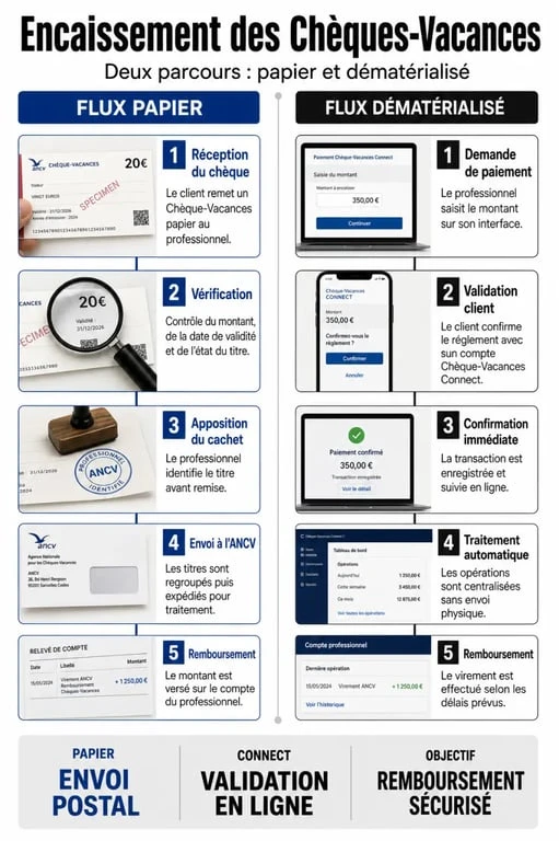 Infographie du processus pour encaisser les chèques vacances