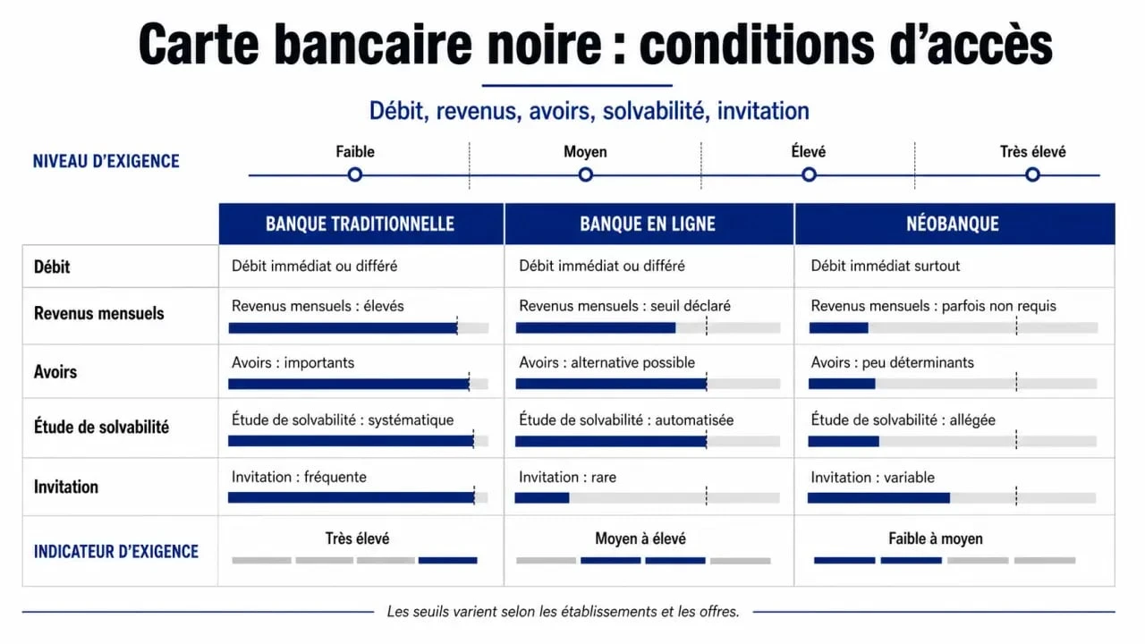 Carte bancaire noire : conditions d'accès selon le débit, les revenus et le type de banque