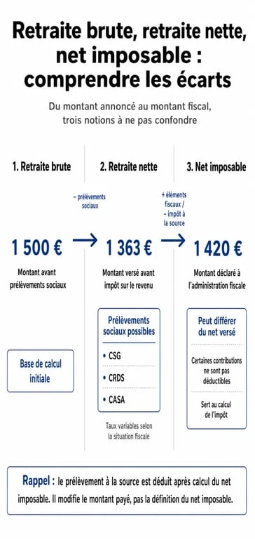 Infographie sur la retraite brut net différence avec brut, net versé et net imposable