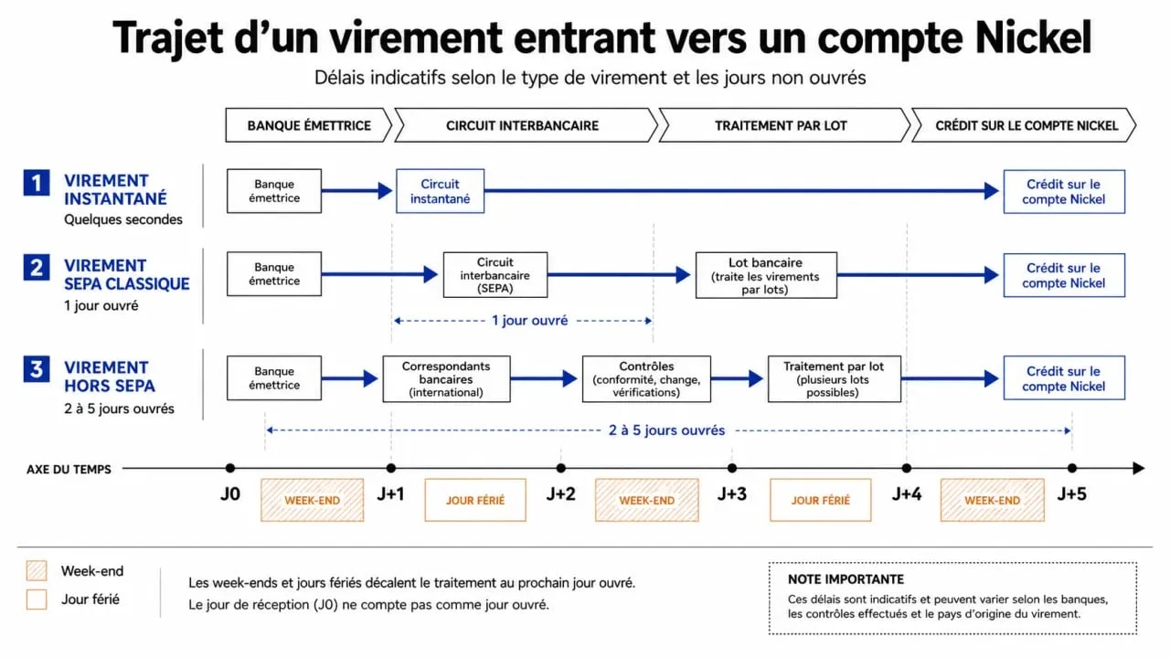 À quelle heure virement entrant compte Nickel : schéma des délais de crédit selon virement instantané, SEPA classique et hors SEPA