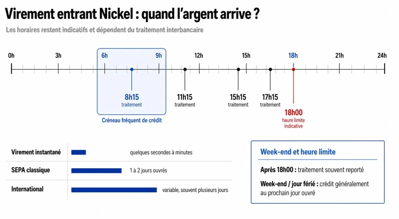 Heure virement entrant Nickel illustrée par une frise des créneaux de traitement et des délais de crédit