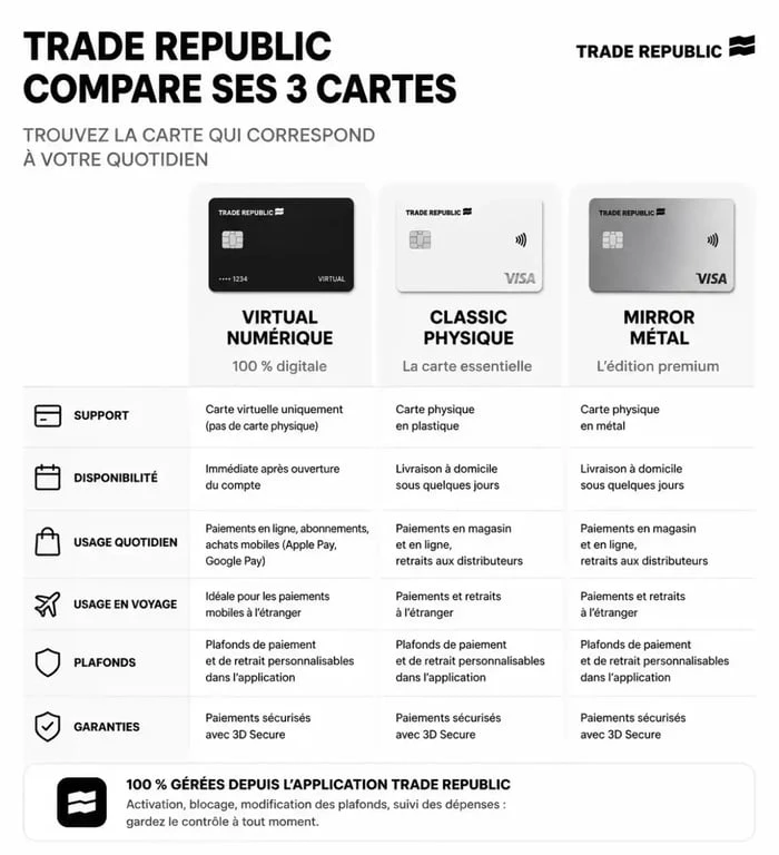 Infographie comparative des cartes bancaires Trade Republic Virtual Classic et Mirror
