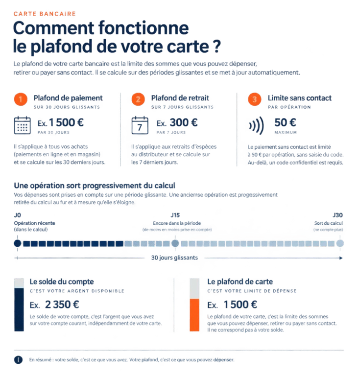 Infographie sur le plafond carte bancaire, les jours glissants, les paiements et les retraits