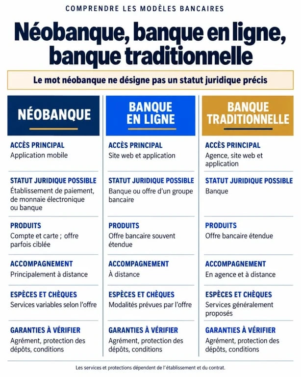 Néobanque définition : comparaison entre néobanque, banque en ligne et banque traditionnelle