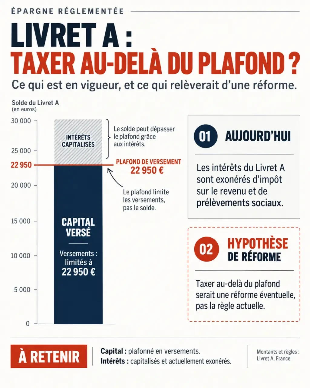 Infographie sur la taxe livret A, le plafond de 22 950 € et l’exonération des intérêts