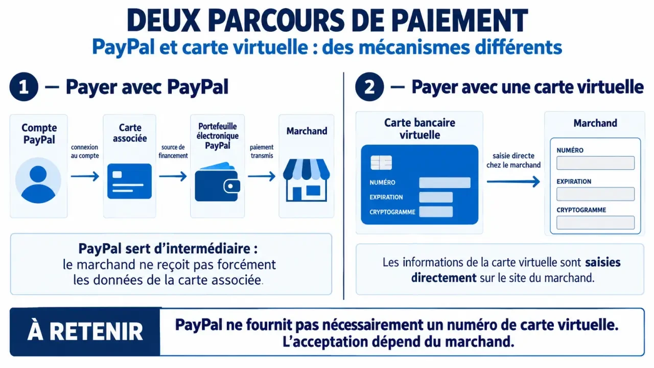 Carte bancaire virtuelle PayPal : schéma comparant le portefeuille électronique et le numéro de carte virtuelle